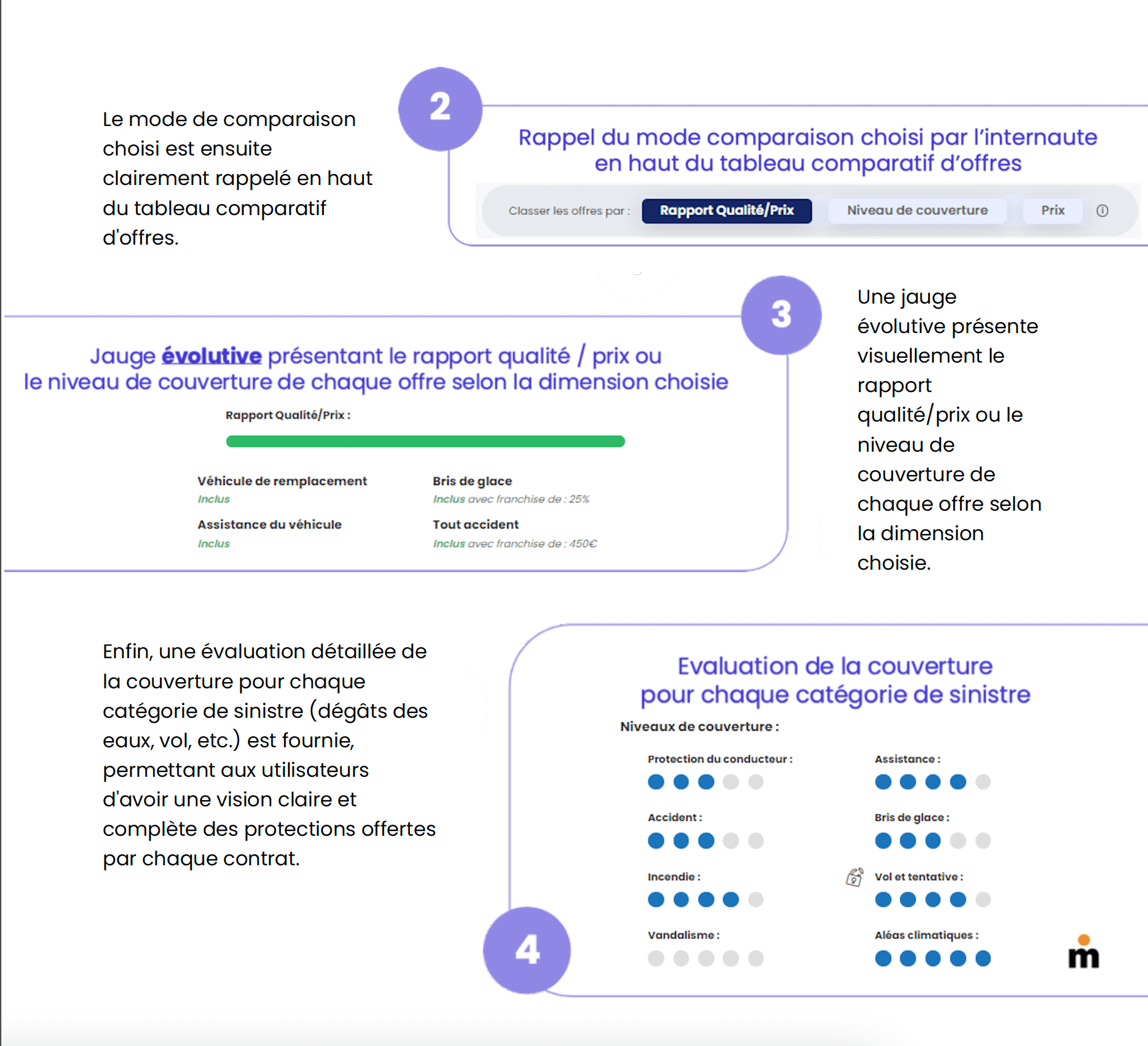 Image expliquant les modes de comparaison et l'évaluation détaillée de la couverture d'assurance.