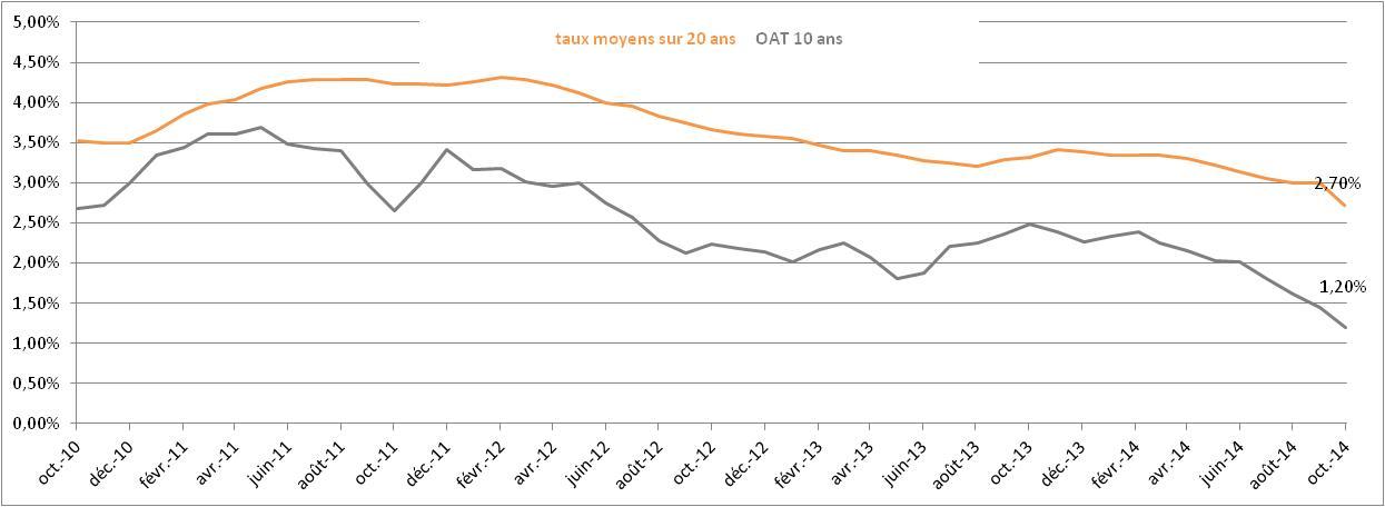 Octobre 2014 - Evolution des taux