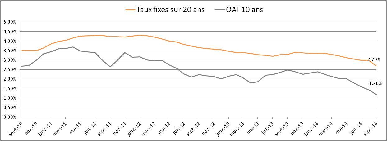 Octobre 2014 - Evolution des taux