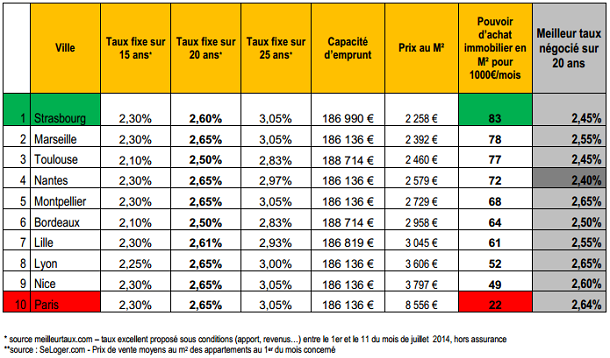 Les taux des crédits immobiliers toujours aussi bas en juillet