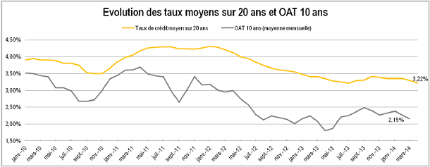 Les taux de crédits immobiliers sont proches de leur niveau historique le plus bas