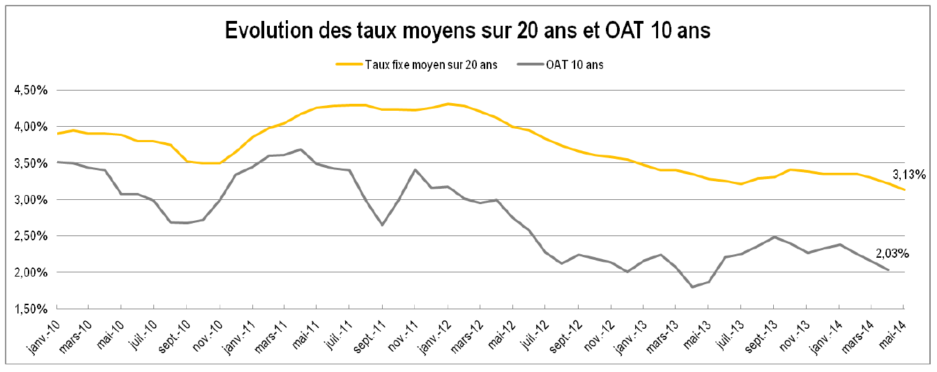 Evolution de l'OAT 10 ans en mai 2014