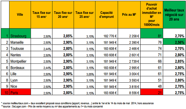 Crédit immobilier : des taux bas dans le Sud