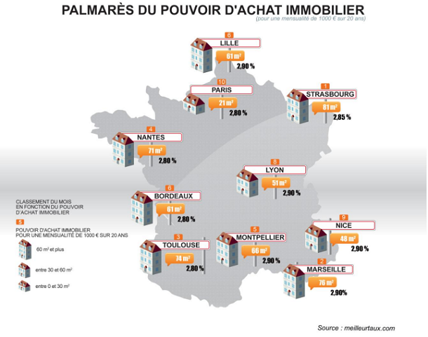 Pouvoir d'achat immobilier par ville