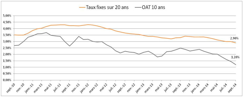 Septembre 2014 - Evolution des taux