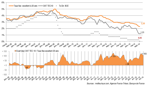 Taux de prêt immobilier : les baisses n’en finissent plus !