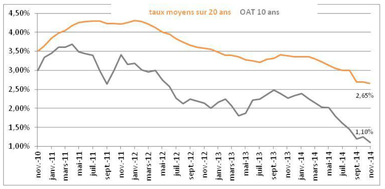 Décembre 2014 - Evolution des taux