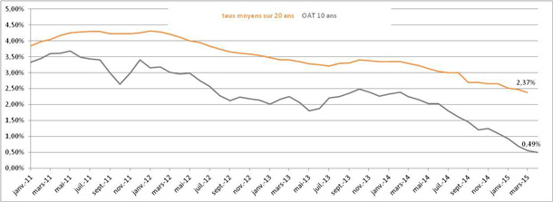 taux moyens 20 ans
