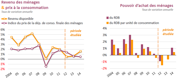 Communiqué : 2,06 milliards d’euros de pouvoir d’achat gagnés en 2014 grâce à la baisse des taux