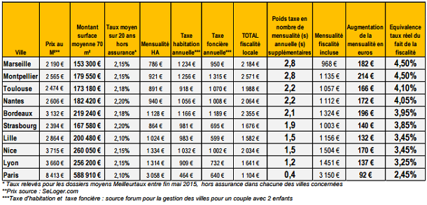 Les emprunteurs immobiliers pénalisés par la fiscalité locale dans les grandes villes de France