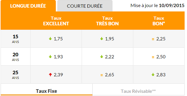 Septembre sous le signe d’une baisse des taux de crédit immobilier 