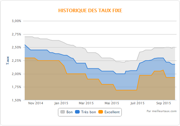 Taux immobiliers stables en septembre