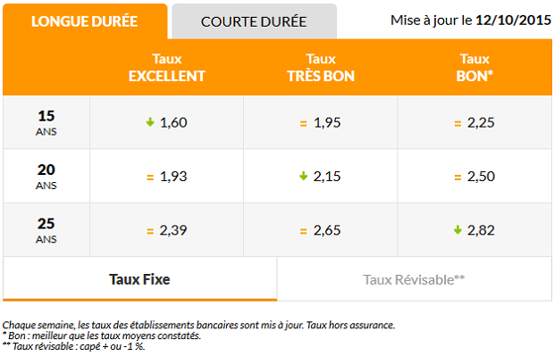 Nouvelle baisse des taux de prêts immobiliers