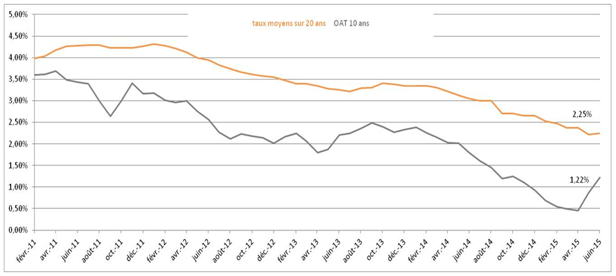 taux moyens 20 ans