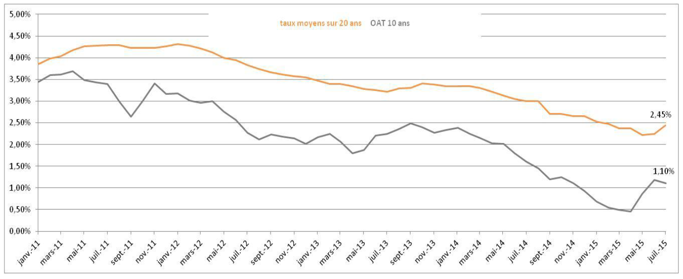 taux moyens 20 ans