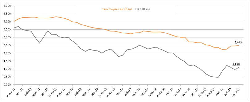 taux moyens 20 ans