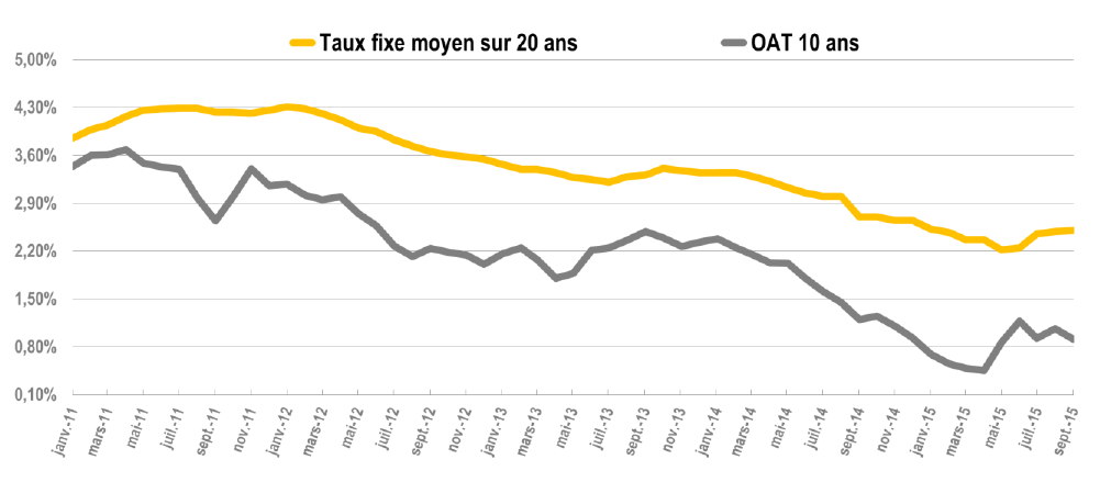 taux moyens 20 ans