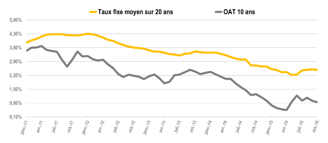 taux moyens 20 ans