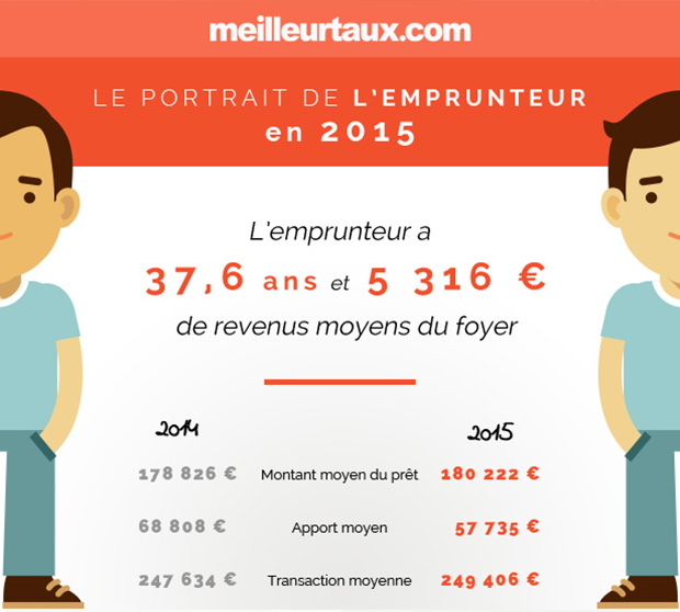 Les Français privilégient les économies à un emprunt élevé