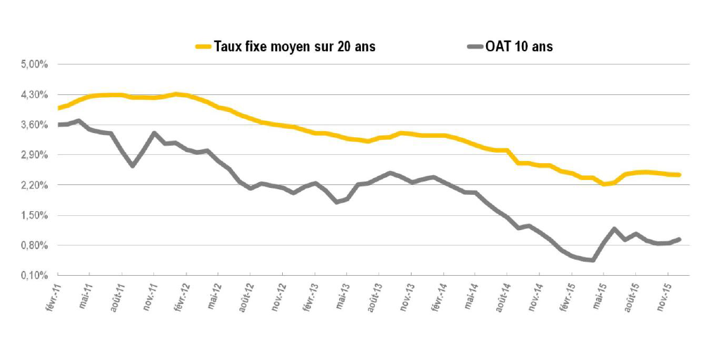 taux moyens 20 ans