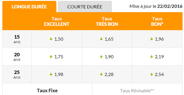 Les taux de prêts immobiliers sont au plus bas et viennent de battre le record de mai 2015 !