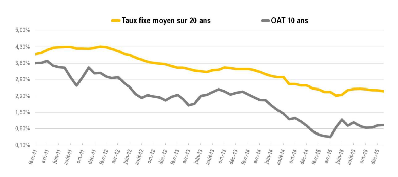 taux moyens 20 ans