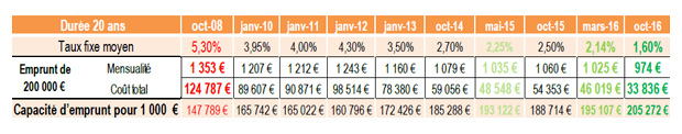 Evolution de la capacité d'emprunt en octobre 2016