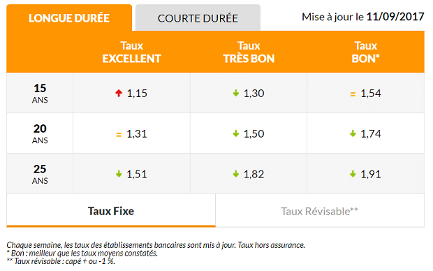 Le léger recul des taux offre une opportunité pour les emprunteurs