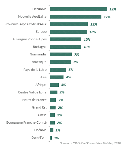 classement des régions où veulent partir les Franciliens 