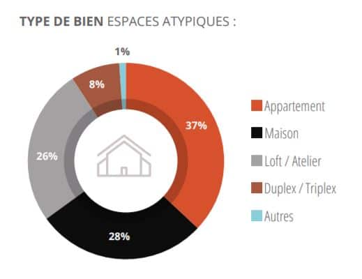répartition des biens atypiques