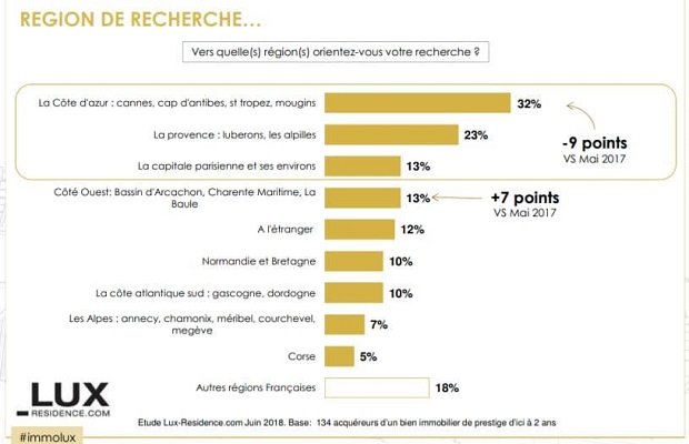  graphique des zones recherchées par les acquéreurs de biens de luxe