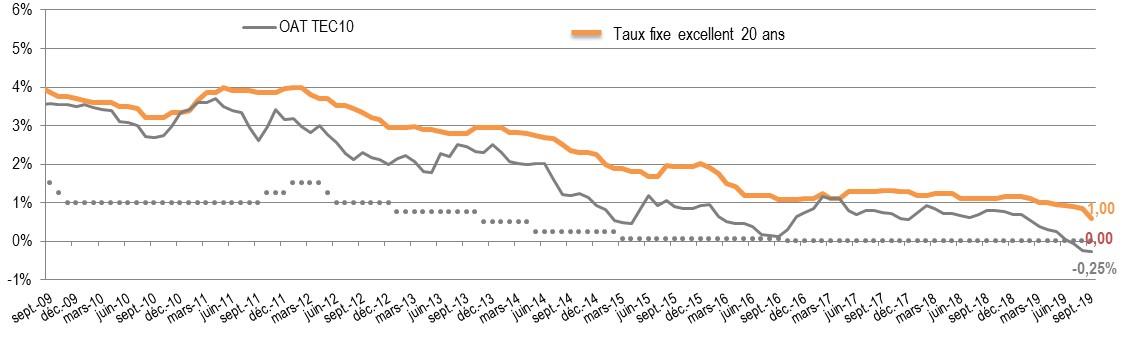 Observatoire taux oat octobre 2019