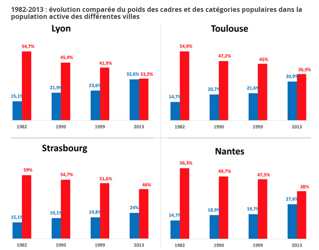 L'evolution des cadres 