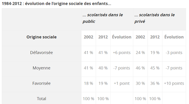 Evolution d'origine sociale des enfants 