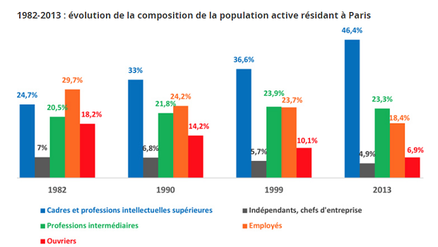 L'evolution de la population 