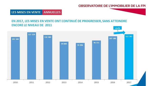 Graphique des mises en vente 