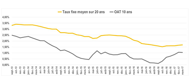 20170404 evolution taux oat