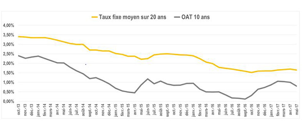 20170404 evolution taux oat