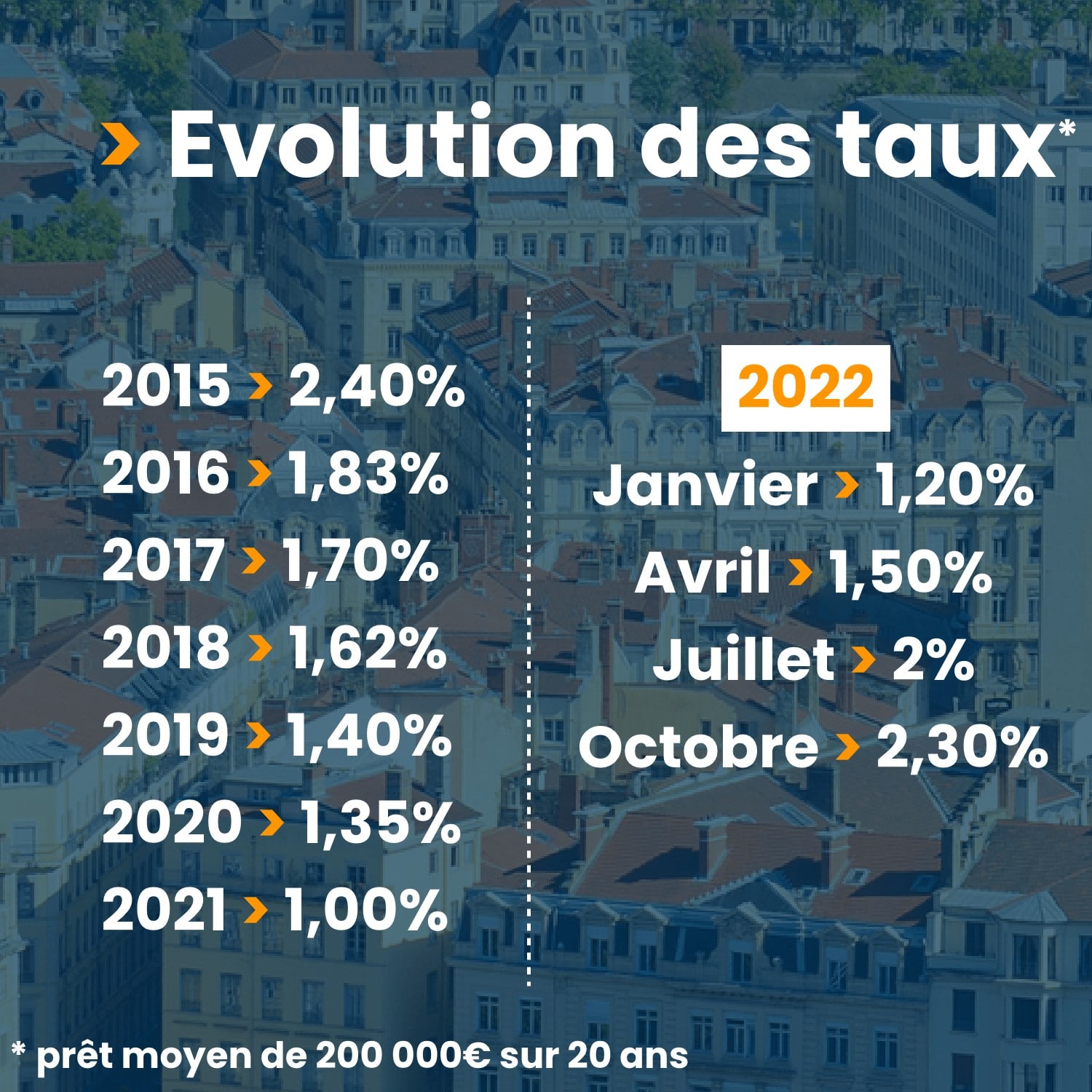 evolution des taux