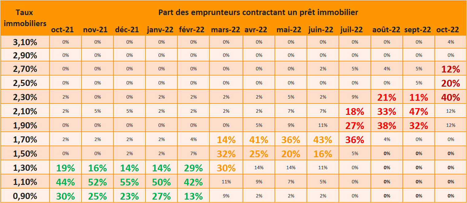 part des emprunteurs contractant un prêt