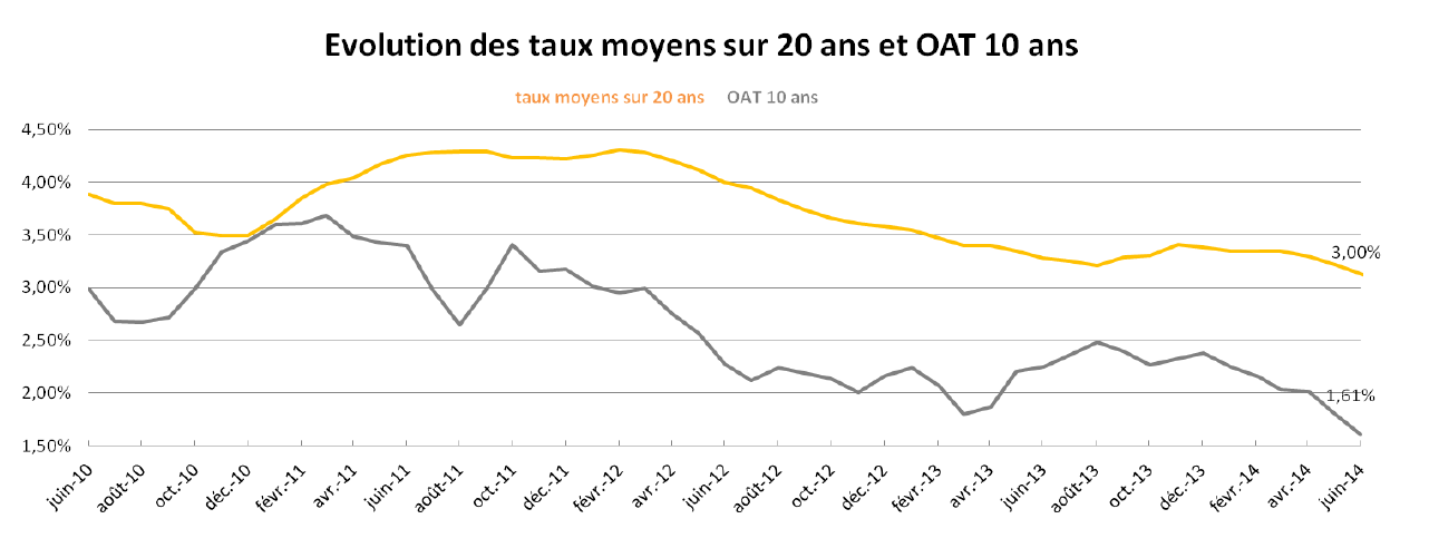 Evolution de l'OAT en Juillet 2014