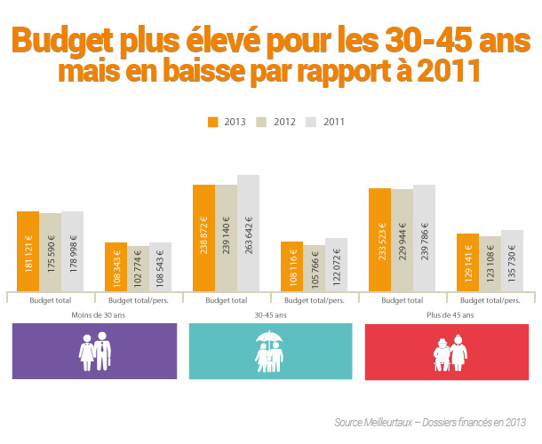 Budget d'achat immobilier par tranche d'âge