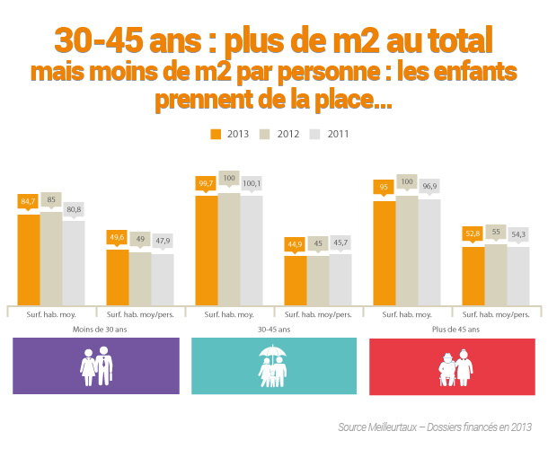 La surface par tranche d'âge