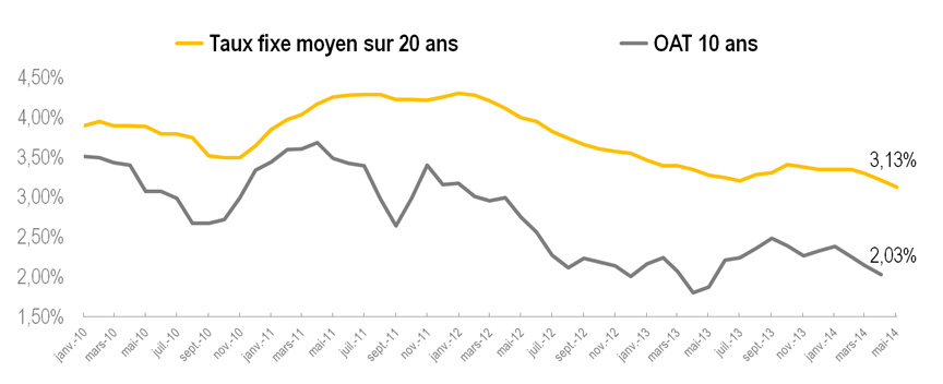 L'OAT 10 ans en mai 2014