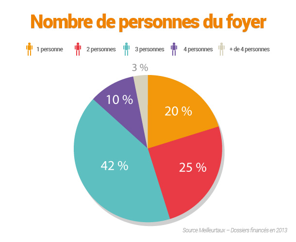 Nombre de personnes par foyer