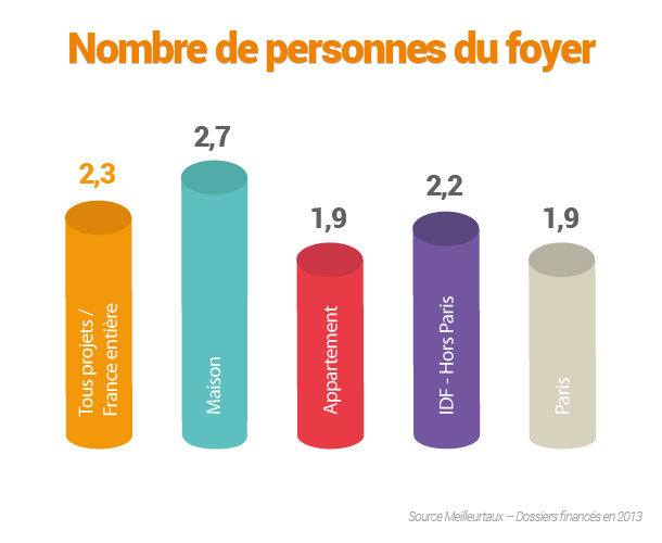 Nombre de personnes par foyer