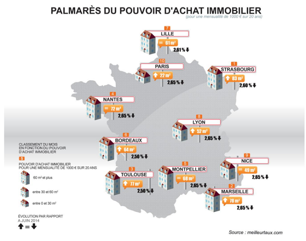 Pouvoir d’achat immobilier en juillet 2014