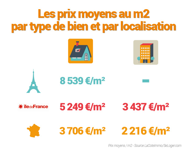 Prix moyens de l'immobilier