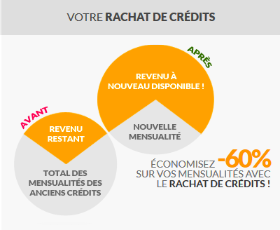 rachat credit