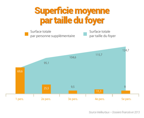 La surface moyenne des achats immobiliers